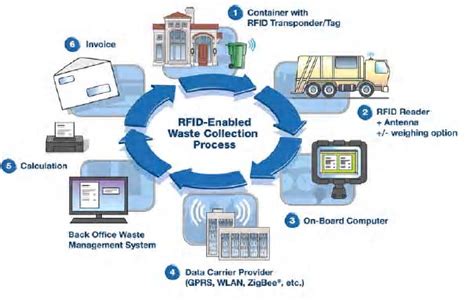 waste management system using rfid|rfid for waste management.